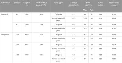 Pore characteristics and preservation mechanism of over-6000-m ultra-deep shale reservoir in the Sichuan Basin